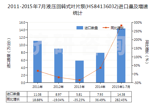 2011-2015年7月液壓回轉式葉片泵(HS84136032)進口量及增速統(tǒng)計